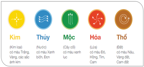 Cách Chọn Màu Hợp Phong Thủy Hợp Tuổi, Hợp Mệnh Chuẩn Nhất